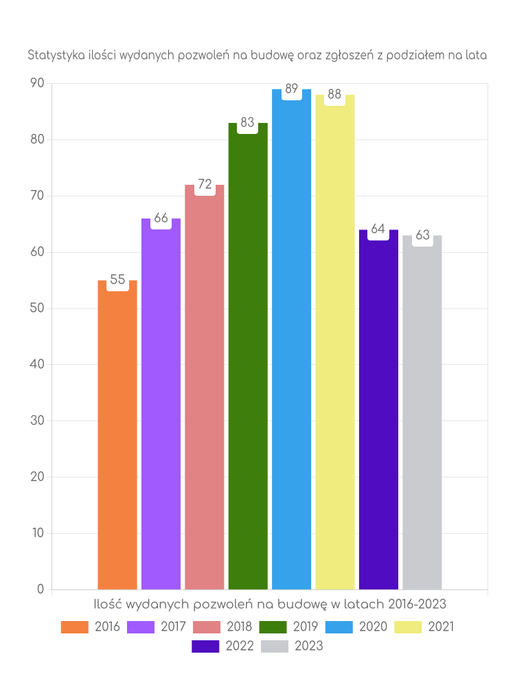 Zestawienie statystyk pozwoleń na budowę w gminie Lipinki